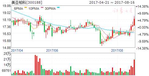 互聯(lián)網安全大會召開在即 六股有資金涌入