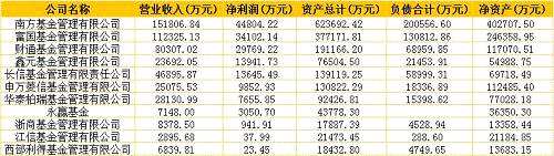 基金公司上半年业绩喜忧参半，已有5家净利破亿