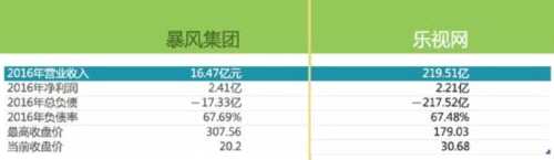 暴风集团市值下跌超八成 频繁炒概念或成下一个乐视