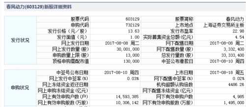 18日新股提示：1股申購(gòu) 2股上市 1股繳款