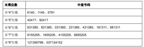 18日新股提示：1股申購(gòu) 2股上市 1股繳款