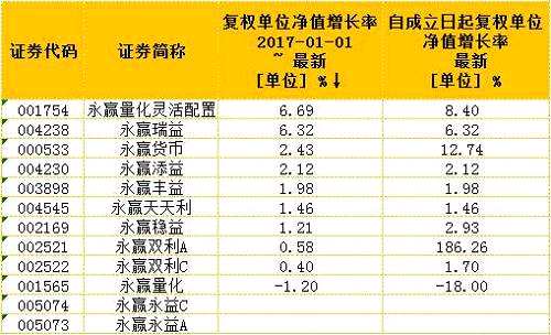 基金公司上半年业绩喜忧参半，已有5家净利破亿