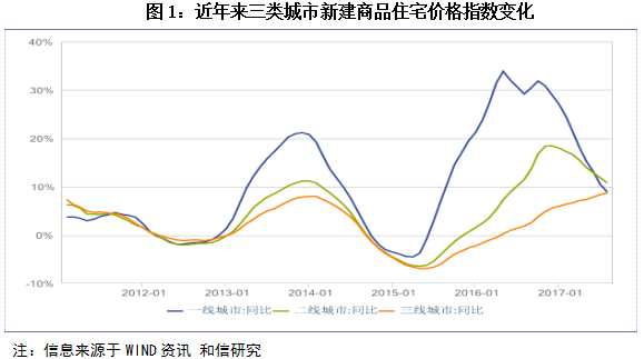 和信投顾：房地产行业有望进入规范发展期