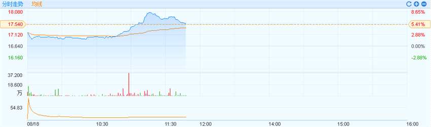 港股異動(dòng)︱長(zhǎng)飛光纖光纜(06869)“雙喜”臨門(mén)  股價(jià)最高漲逾8%