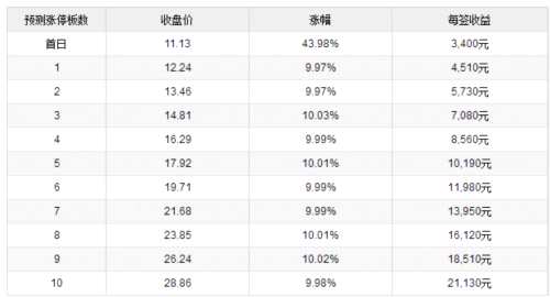 18日新股提示：1股申購(gòu) 2股上市 1股繳款