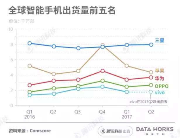 華為OPPO們何時(shí)能超越蘋果三星？一組圖看清它們之間的差距