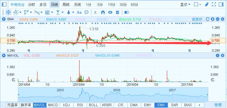 引入中國電子業(yè)績大轉(zhuǎn)變，中電光谷(00798)的春天要到來了嗎？
