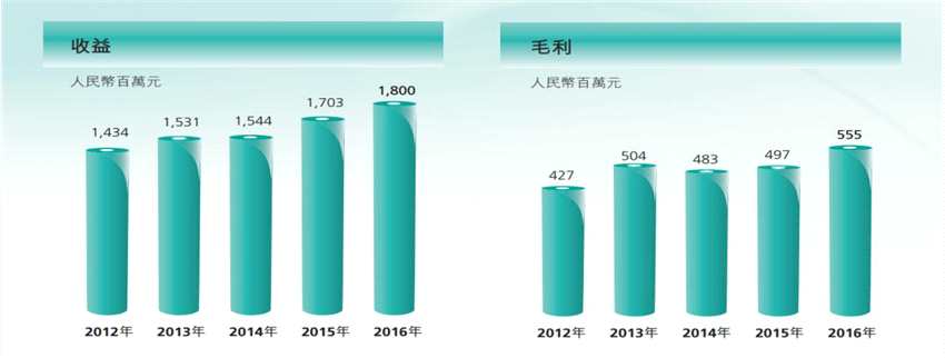 在一個(gè)10萬(wàn)億的市場(chǎng)面前 優(yōu)源(02268)的發(fā)展機(jī)會(huì)在哪里？