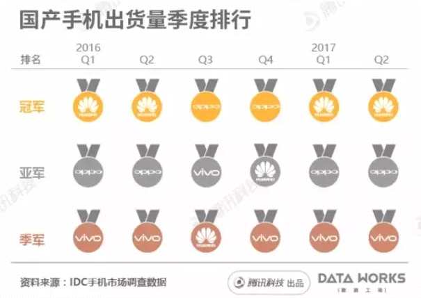 華為OPPO們何時(shí)能超越蘋果三星？一組圖看清它們之間的差距