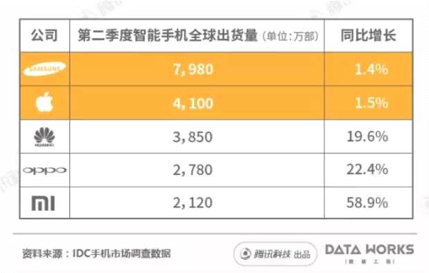華為OPPO們何時(shí)能超越蘋果三星？一組圖看清它們之間的差距