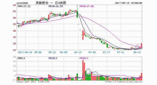 英联股份速冲上涨停 下半年仍有望维系强势