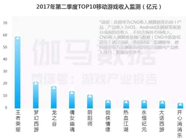 二巨頭手游市場占比超六成，其他廠商還有多少空間?