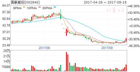8月21日傳聞即將漲停個(gè)股