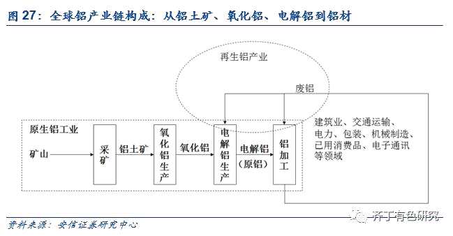 齊?。褐袊X業(yè)(02600)為電解鋁供給側改革的最大贏家