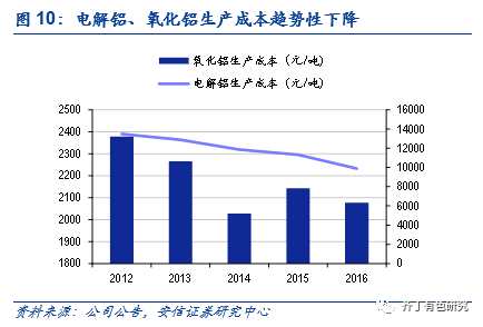 齊?。褐袊X業(yè)(02600)為電解鋁供給側改革的最大贏家