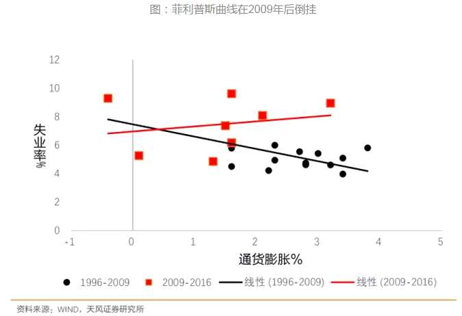 天風(fēng)證券：美國(guó)為什么低通脹
