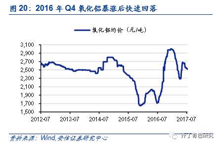 齊?。褐袊X業(yè)(02600)為電解鋁供給側改革的最大贏家