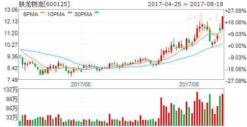 三大利好助推交運板塊 六股數(shù)億資金搶籌 三大利好助推交運板塊 六股數(shù)億資金搶籌