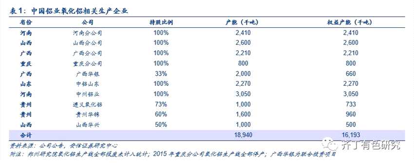 齊?。褐袊X業(yè)(02600)為電解鋁供給側改革的最大贏家