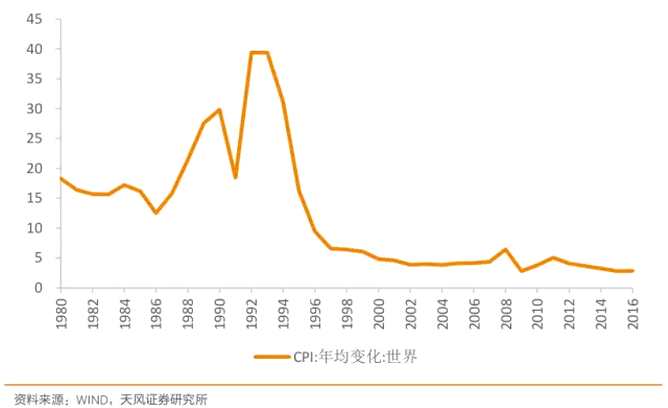 天風(fēng)證券：美國(guó)為什么低通脹
