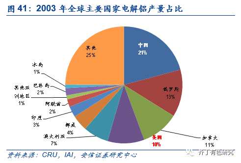 齊?。褐袊X業(yè)(02600)為電解鋁供給側改革的最大贏家