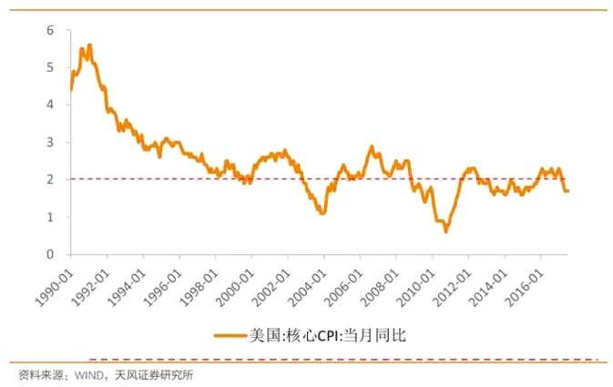 天風(fēng)證券：美國(guó)為什么低通脹