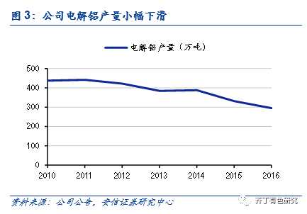 齊?。褐袊X業(yè)(02600)為電解鋁供給側改革的最大贏家