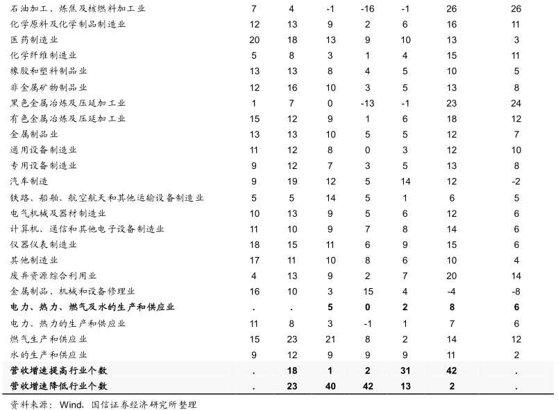 兩張數(shù)據(jù)表告訴你， 越來越多的行業(yè)進(jìn)入復(fù)蘇階段