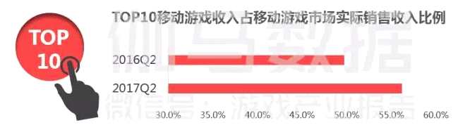 二巨頭手游市場占比超六成，其他廠商還有多少空間?
