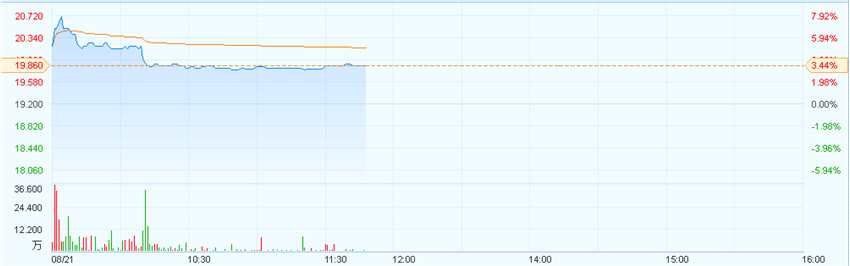 港股異動(dòng)︱白云山(00874)一度升近8% 中期凈利潤同比增近4成