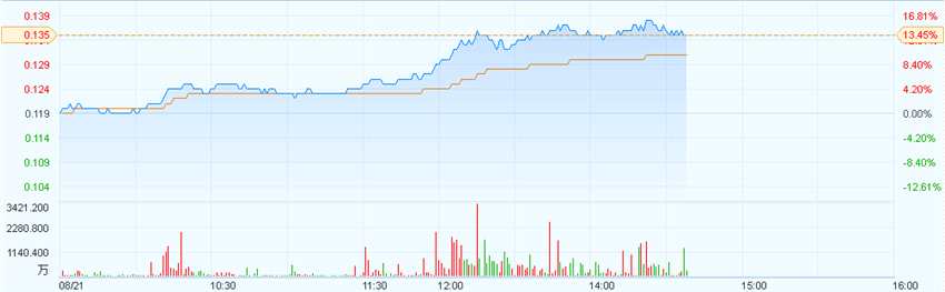 港股异动︱恒腾网络(00136)涨13% 周五业绩揭晓