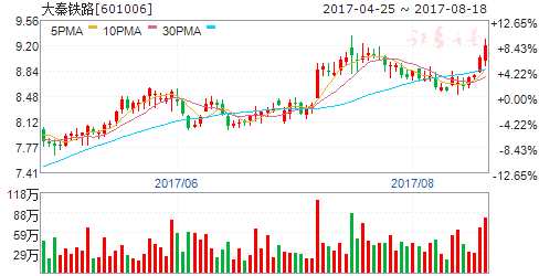 三大利好助推交運板塊 六股數(shù)億資金搶籌 三大利好助推交運板塊 六股數(shù)億資金搶籌