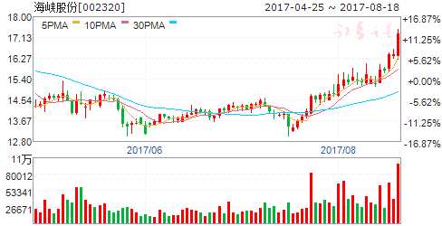 三大利好助推交運板塊 六股數(shù)億資金搶籌 三大利好助推交運板塊 六股數(shù)億資金搶籌