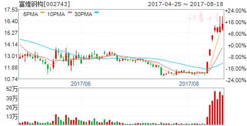 京冀合作推動(dòng)雄安主題回暖 五股受益崛起在即