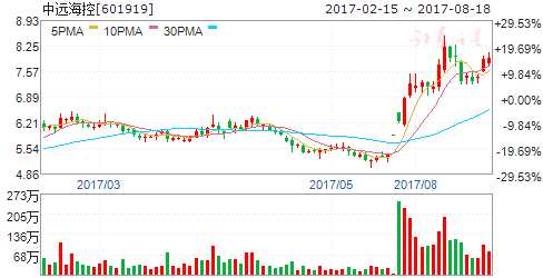 三大利好助推交運板塊 六股數(shù)億資金搶籌 三大利好助推交運板塊 六股數(shù)億資金搶籌