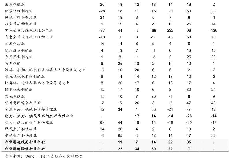 兩張數(shù)據(jù)表告訴你， 越來越多的行業(yè)進(jìn)入復(fù)蘇階段