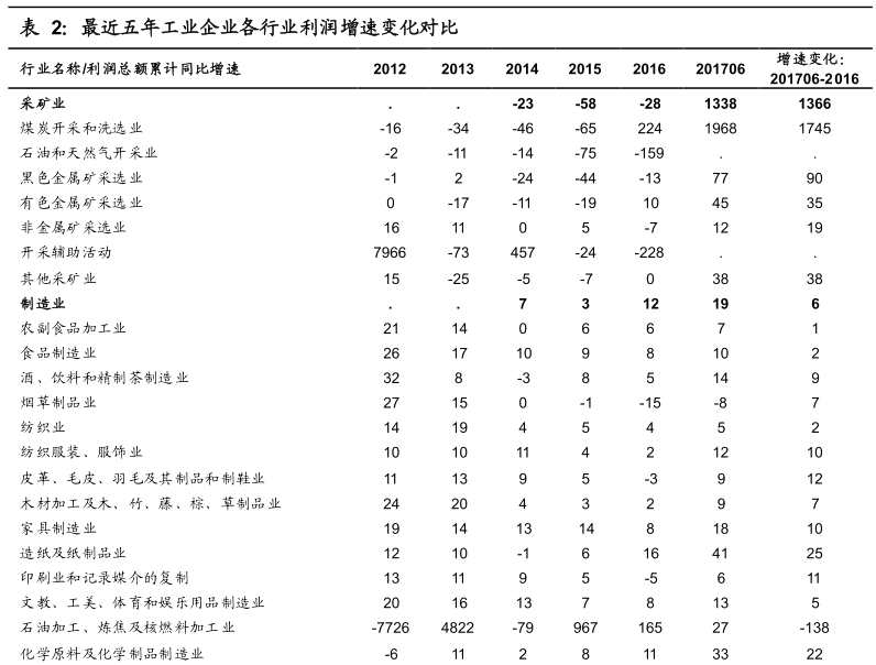 兩張數(shù)據(jù)表告訴你， 越來越多的行業(yè)進(jìn)入復(fù)蘇階段