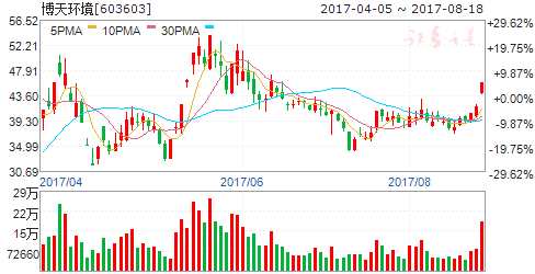京冀合作推動(dòng)雄安主題回暖 五股受益崛起在即