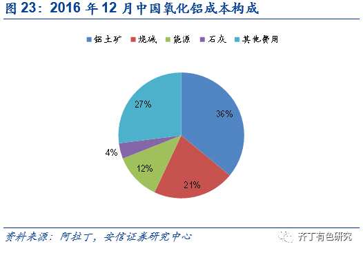 齊?。褐袊X業(yè)(02600)為電解鋁供給側改革的最大贏家