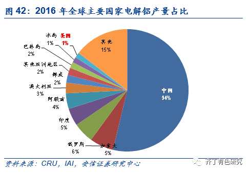 齊?。褐袊X業(yè)(02600)為電解鋁供給側改革的最大贏家