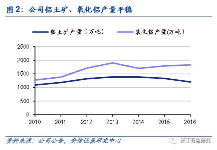 齊?。褐袊X業(yè)(02600)為電解鋁供給側改革的最大贏家