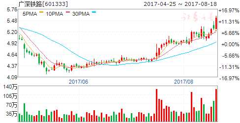 三大利好助推交運板塊 六股數(shù)億資金搶籌 三大利好助推交運板塊 六股數(shù)億資金搶籌