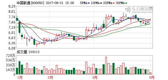 中國聯(lián)通復(fù)牌日獲339萬手買盤封板 引大單搶籌多只混改概念股