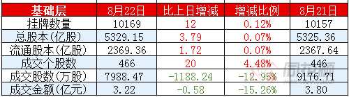 新三板日報(bào)：創(chuàng)新層成交4.14億