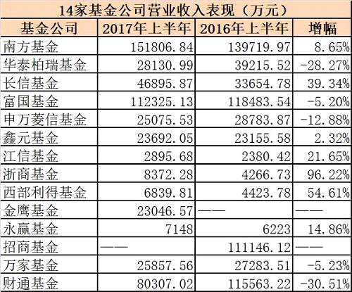 14家基金公司上半年成绩单：6家净利润过亿 有公司收入降三成