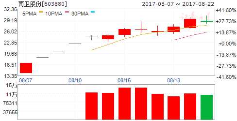 龍虎榜揭秘：敢死隊大肆搶籌5股拋售4股 機構(gòu)拋售4股