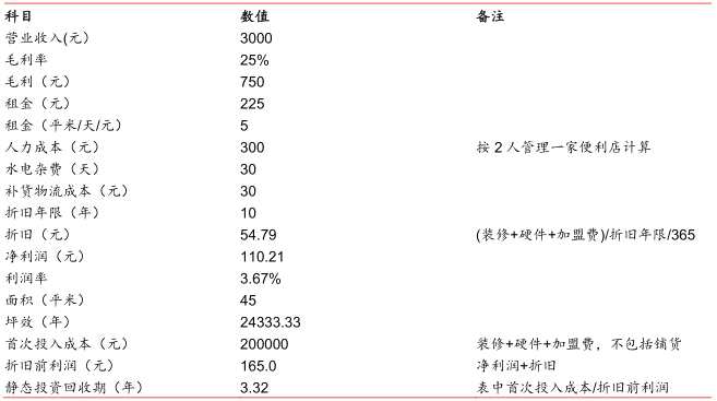 無人店有沒有未來？草根調(diào)研告訴你高鑫（06808）繽果盒子一天掙多少錢