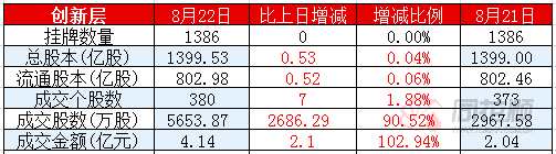 新三板日報(bào)：創(chuàng)新層成交4.14億