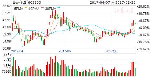 龍虎榜揭秘：敢死隊大肆搶籌5股拋售4股 機構(gòu)拋售4股