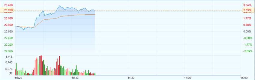 港股異動︱萬科(02202)AH齊漲 憧憬周四中期業(yè)績揭曉